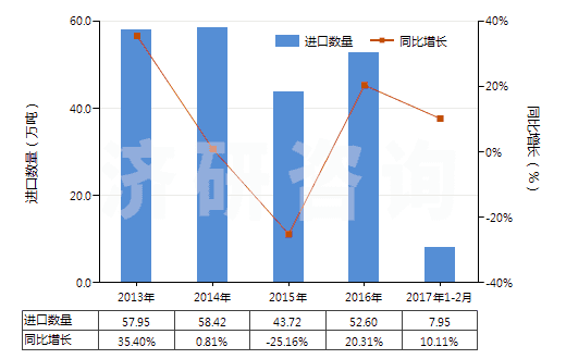 2013-2017年2月中國(guó)其他工業(yè)用單羧脂肪酸、精煉所得酸性油(HS38231900)進(jìn)口量及增速統(tǒng)計(jì)